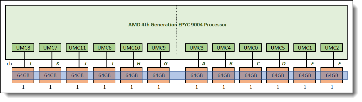 Balanced Memory Configurations with 4th Generation AMD EPYC